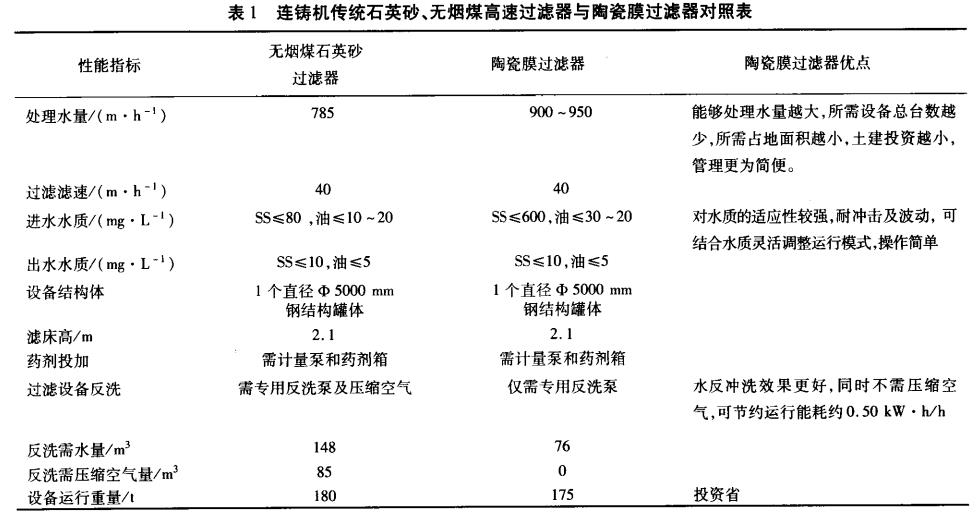 連鑄機(jī)傳統(tǒng)石英砂、無煙煤高速過濾器與陶瓷膜過濾器對(duì)照表
